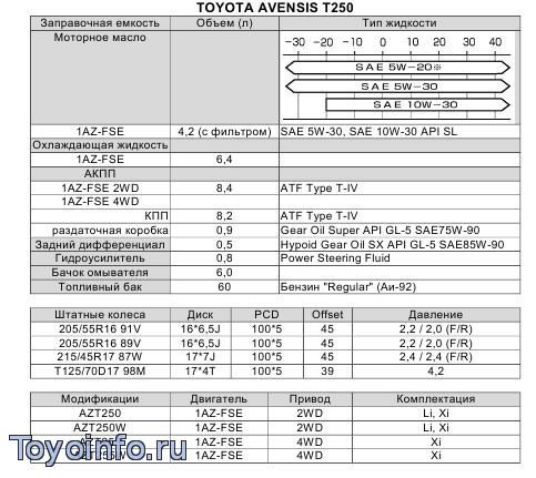 Заправочные Объемы toyota Avensis