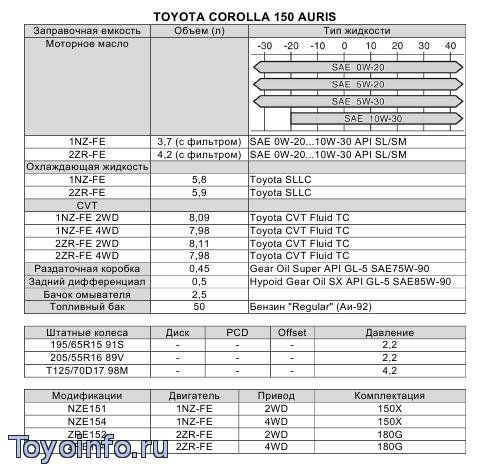 Заправочные емкости toyota Auris 150 с 2007 г