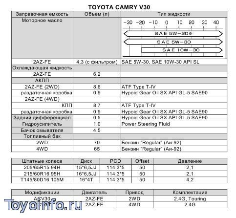 Заправочные емкости toyota Camry V30