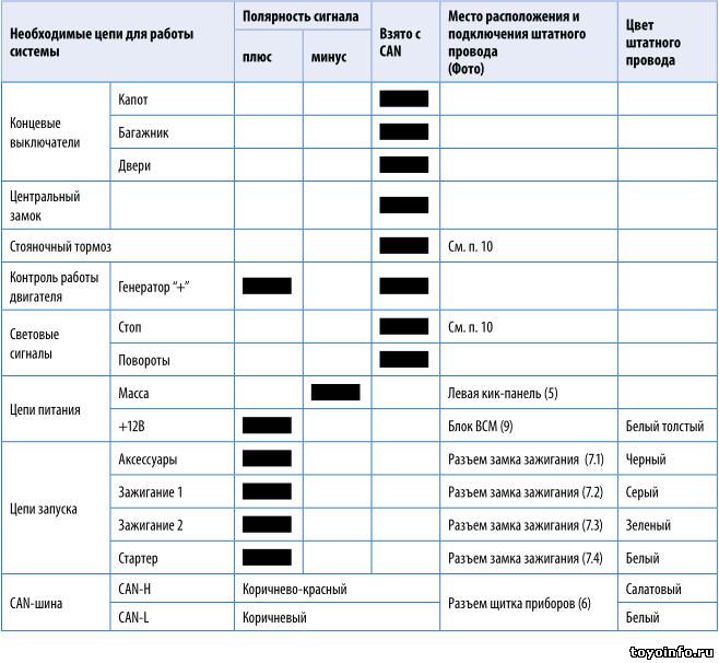 Точки подключения сигнализации toyota corolla 2013